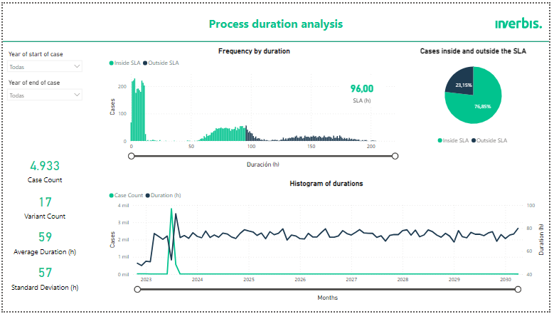 View of the Process duration analysis tab in power BI