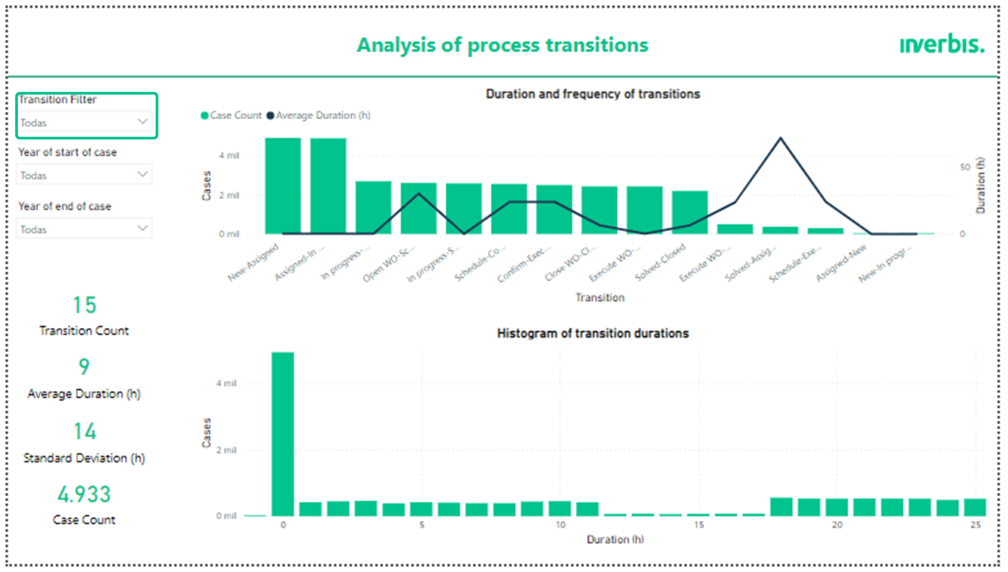 View of the Analysis process transitions tab in power BI