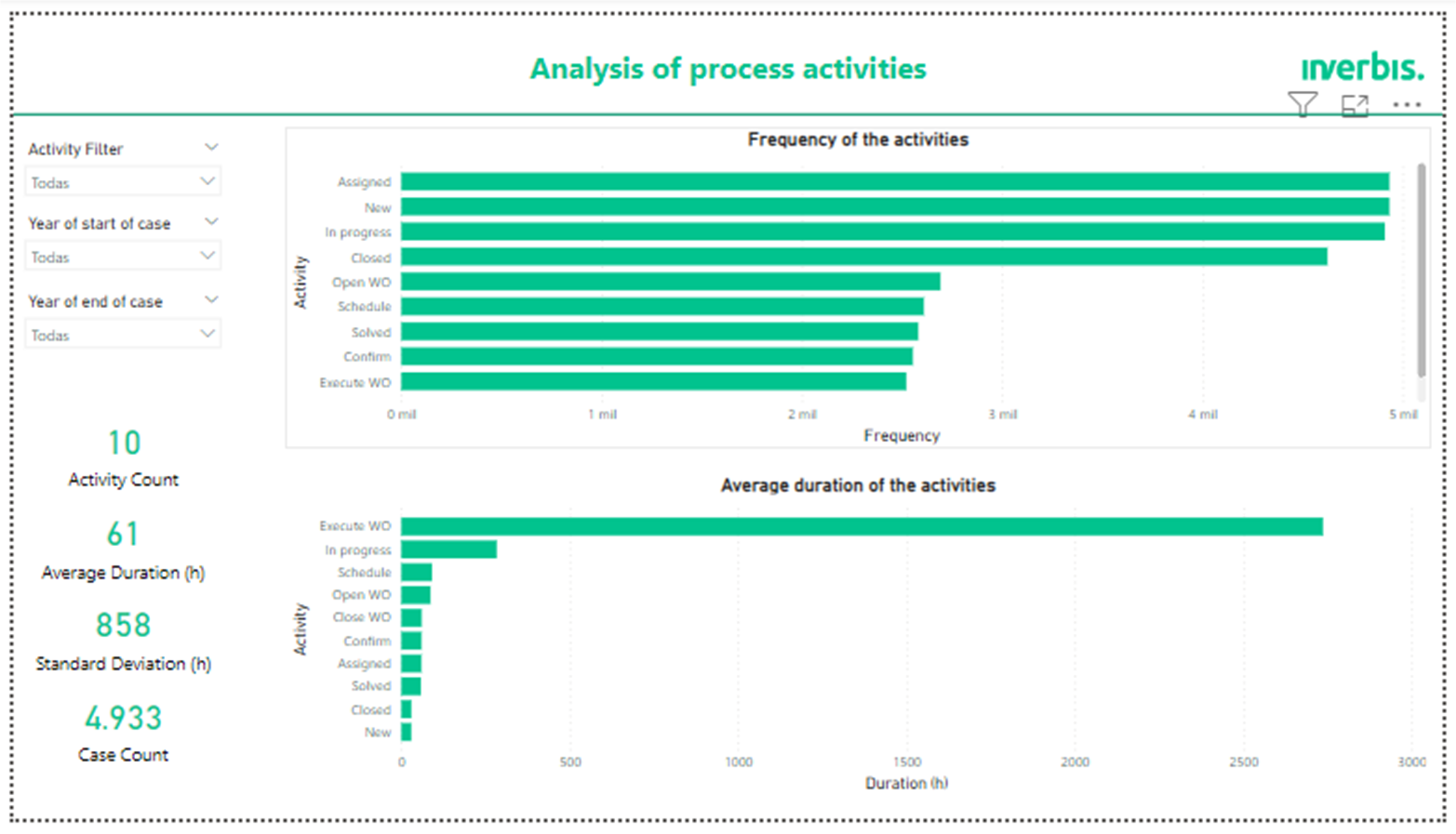 View of the Analysis of process activities tab in power BI