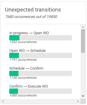 Unexpected transitions graph.