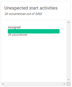 Unexpected start activities graph.