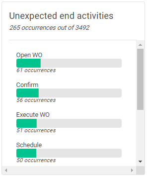 Unexpected end activities graph.