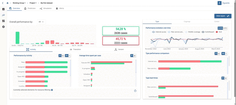 Filter SLA compliance by activity/transition/variant.
