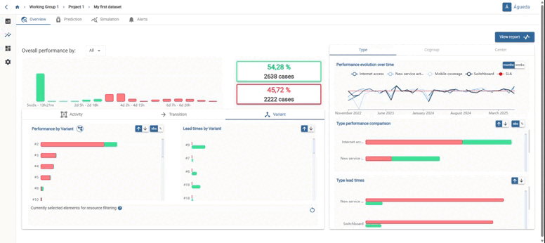 Filter SLA compliance by attribute and attribute value.