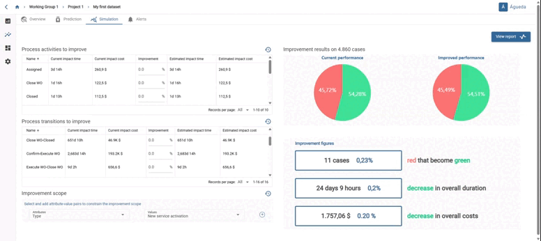 The time that would need to be reduced to meet the SLA by attribute and available time.